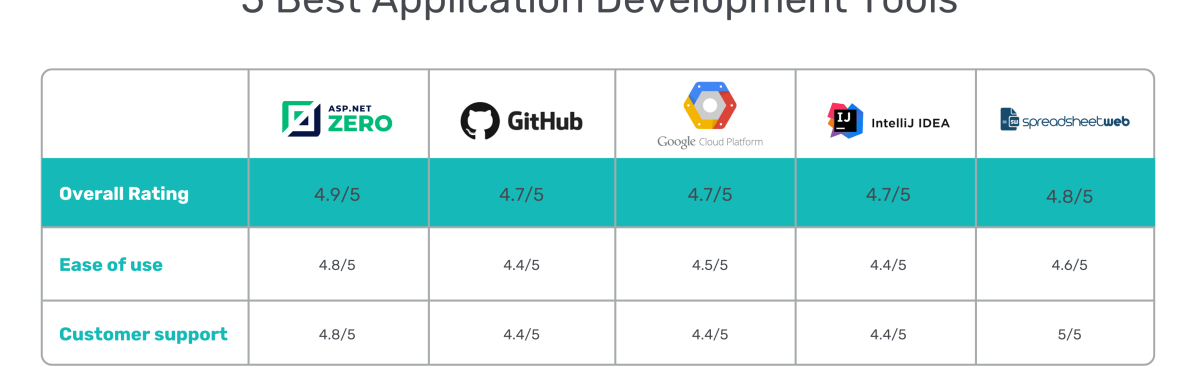 Tools for App Development