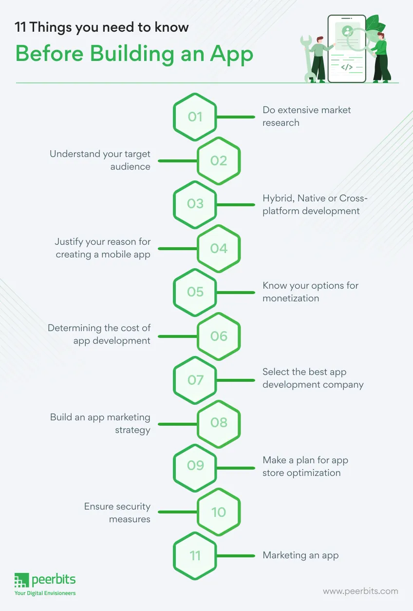 What to Know before Developing an App - Digital Mahbub